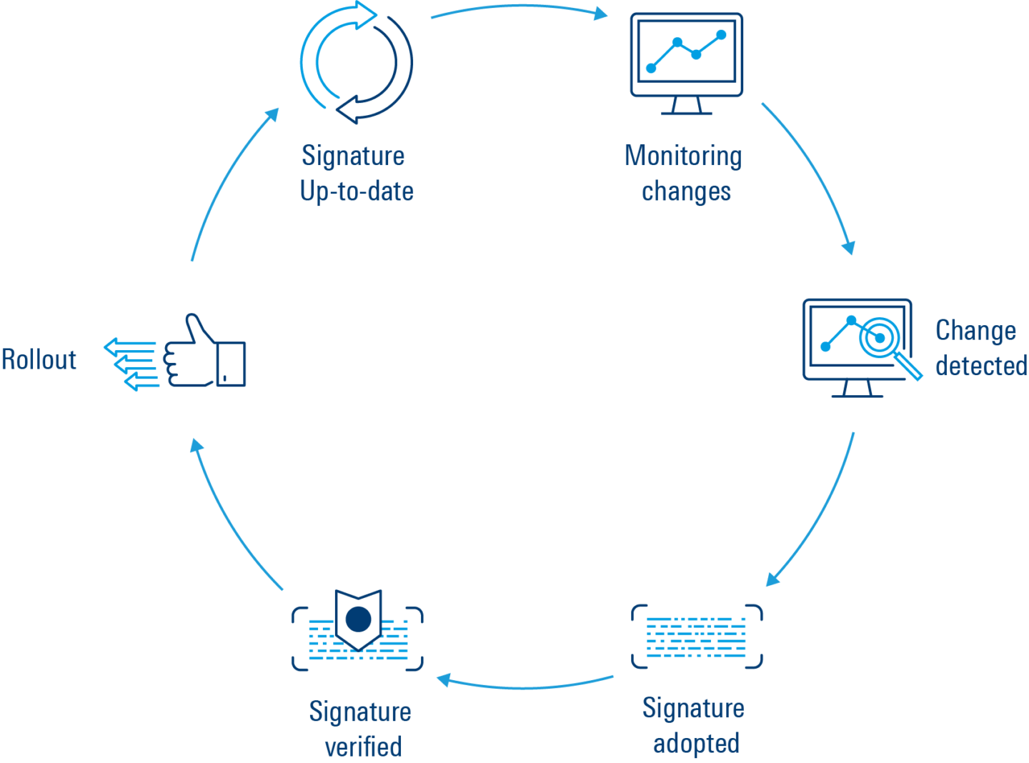 Signature updates DPI software RS PACE 2