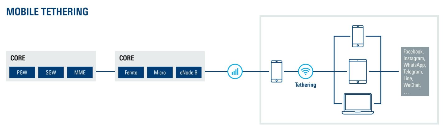 Tether Networks Tethering and the lure of data: How to make every byte count