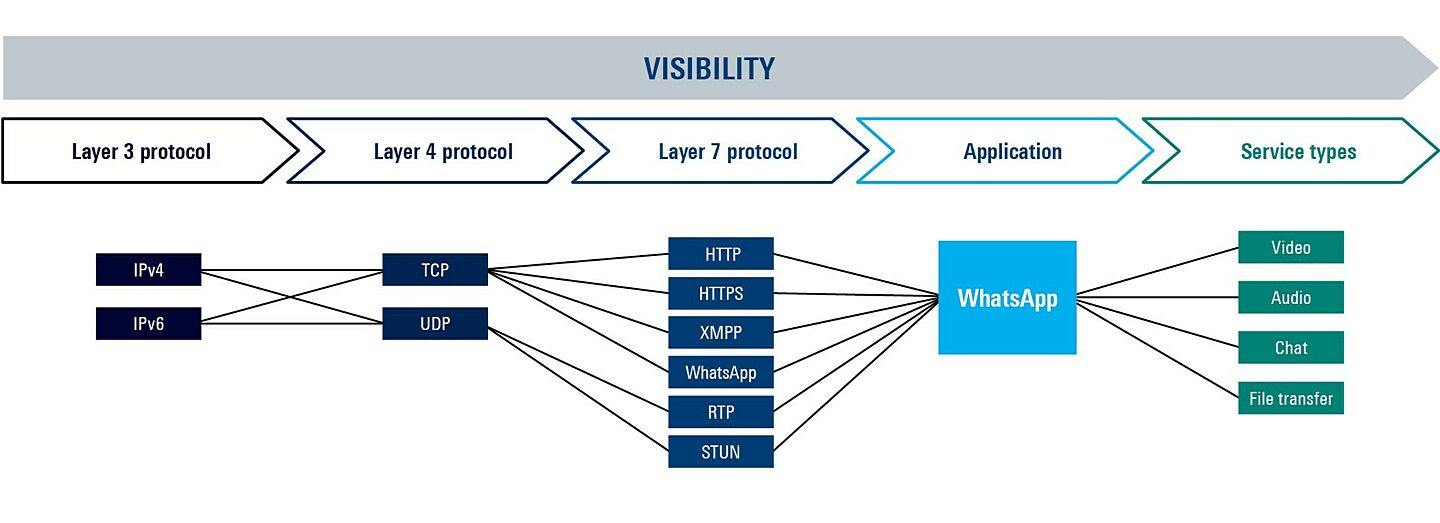 What is deep packet inspection (DPI) and why do we need it?